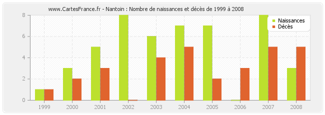 Nantoin : Nombre de naissances et décès de 1999 à 2008