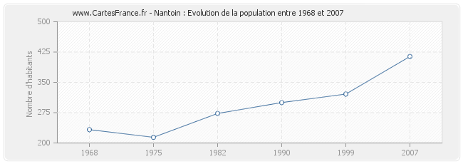 Population Nantoin