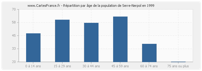 Répartition par âge de la population de Serre-Nerpol en 1999