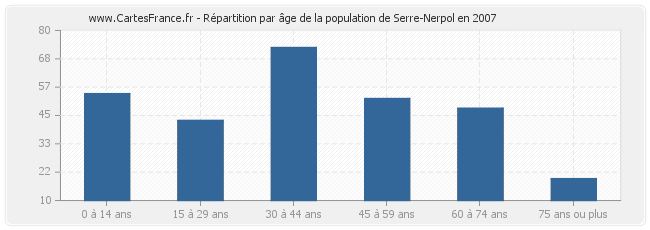 Répartition par âge de la population de Serre-Nerpol en 2007