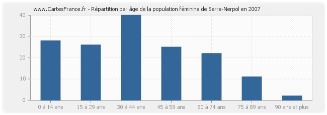 Répartition par âge de la population féminine de Serre-Nerpol en 2007