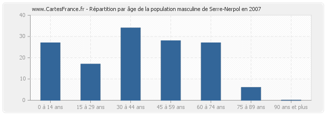 Répartition par âge de la population masculine de Serre-Nerpol en 2007