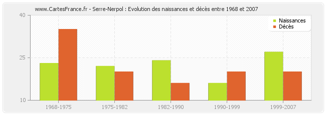 Serre-Nerpol : Evolution des naissances et décès entre 1968 et 2007