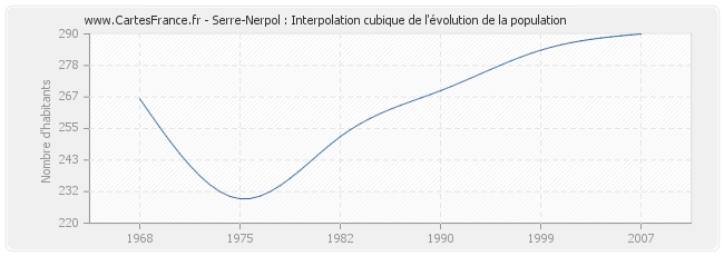 Serre-Nerpol : Interpolation cubique de l'évolution de la population