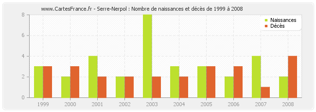 Serre-Nerpol : Nombre de naissances et décès de 1999 à 2008
