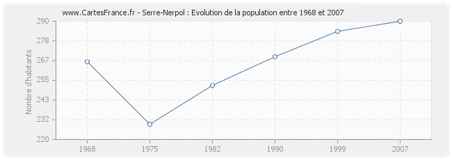 Population Serre-Nerpol