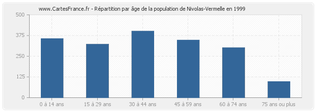 Répartition par âge de la population de Nivolas-Vermelle en 1999