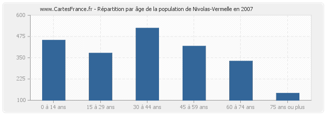 Répartition par âge de la population de Nivolas-Vermelle en 2007