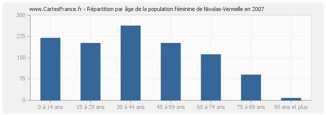 Répartition par âge de la population féminine de Nivolas-Vermelle en 2007