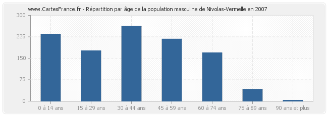 Répartition par âge de la population masculine de Nivolas-Vermelle en 2007