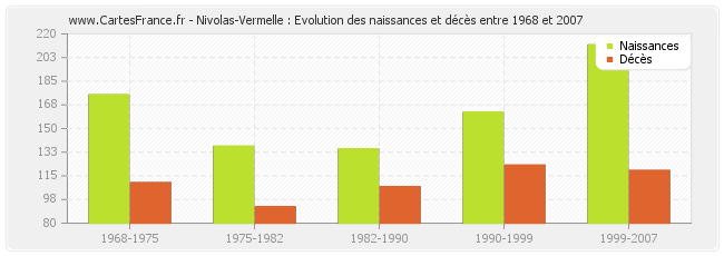Nivolas-Vermelle : Evolution des naissances et décès entre 1968 et 2007