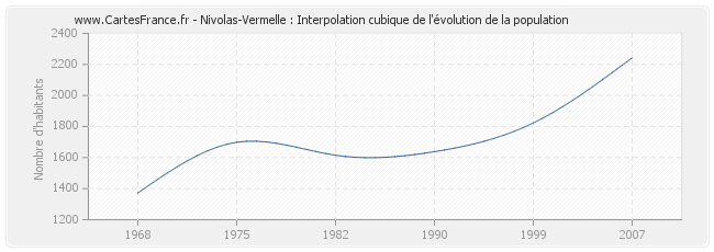 Nivolas-Vermelle : Interpolation cubique de l'évolution de la population