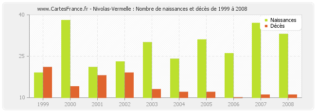 Nivolas-Vermelle : Nombre de naissances et décès de 1999 à 2008