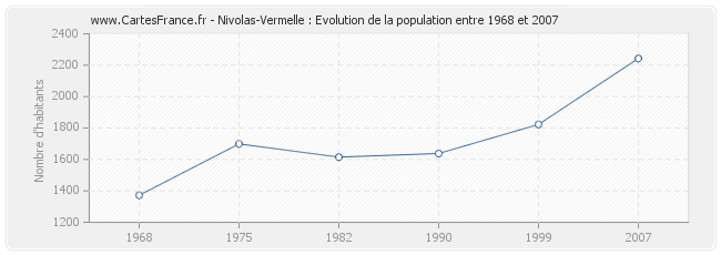 Population Nivolas-Vermelle
