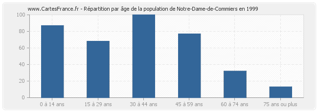 Répartition par âge de la population de Notre-Dame-de-Commiers en 1999