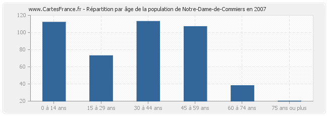 Répartition par âge de la population de Notre-Dame-de-Commiers en 2007