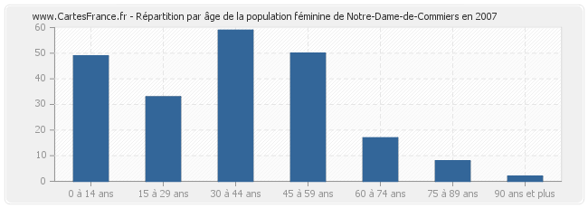 Répartition par âge de la population féminine de Notre-Dame-de-Commiers en 2007