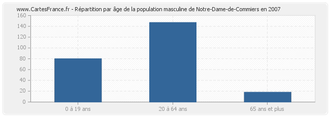 Répartition par âge de la population masculine de Notre-Dame-de-Commiers en 2007