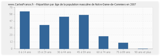 Répartition par âge de la population masculine de Notre-Dame-de-Commiers en 2007