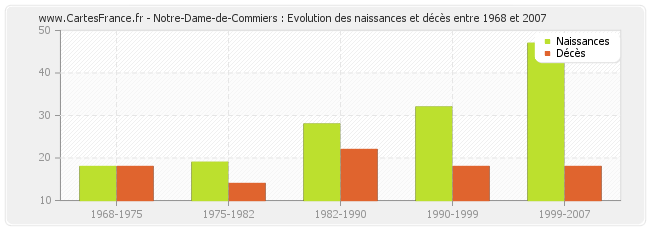 Notre-Dame-de-Commiers : Evolution des naissances et décès entre 1968 et 2007