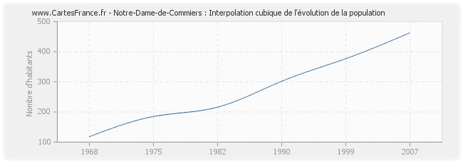 Notre-Dame-de-Commiers : Interpolation cubique de l'évolution de la population
