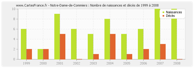 Notre-Dame-de-Commiers : Nombre de naissances et décès de 1999 à 2008