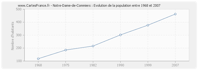 Population Notre-Dame-de-Commiers