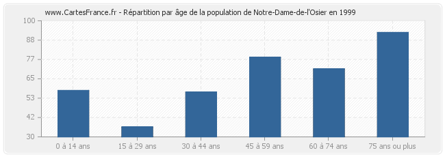 Répartition par âge de la population de Notre-Dame-de-l'Osier en 1999