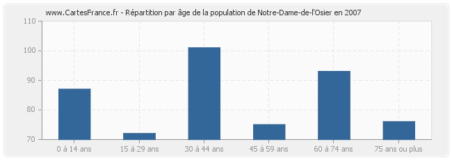 Répartition par âge de la population de Notre-Dame-de-l'Osier en 2007
