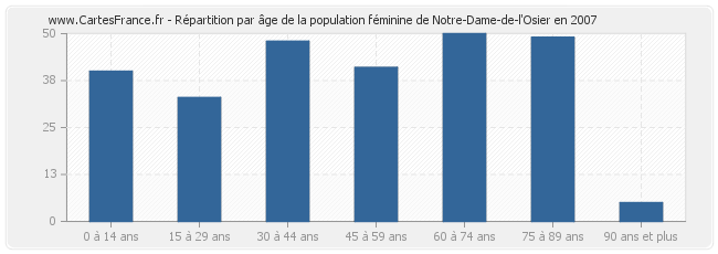 Répartition par âge de la population féminine de Notre-Dame-de-l'Osier en 2007