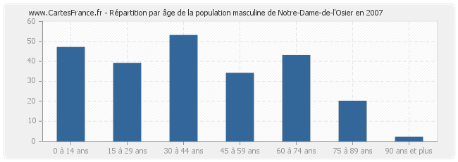 Répartition par âge de la population masculine de Notre-Dame-de-l'Osier en 2007