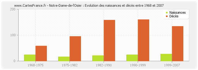 Notre-Dame-de-l'Osier : Evolution des naissances et décès entre 1968 et 2007