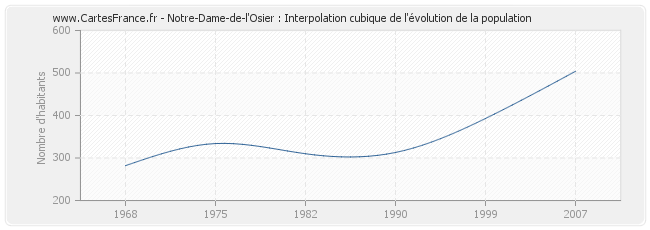 Notre-Dame-de-l'Osier : Interpolation cubique de l'évolution de la population