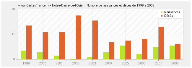 Notre-Dame-de-l'Osier : Nombre de naissances et décès de 1999 à 2008