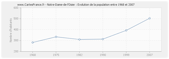 Population Notre-Dame-de-l'Osier