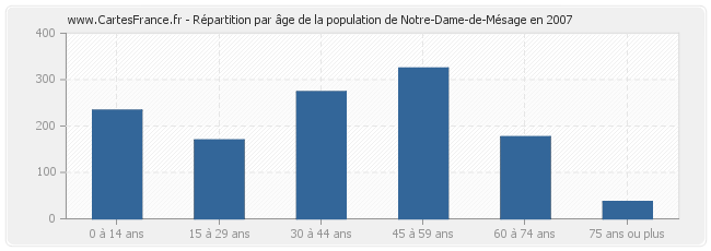 Répartition par âge de la population de Notre-Dame-de-Mésage en 2007