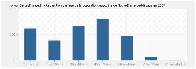 Répartition par âge de la population masculine de Notre-Dame-de-Mésage en 2007
