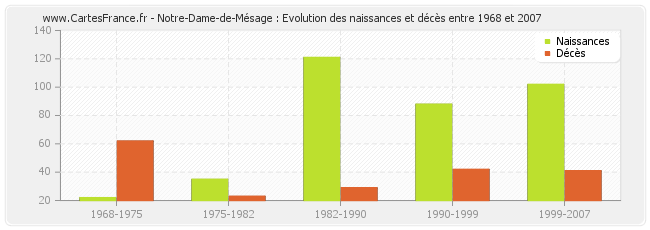 Notre-Dame-de-Mésage : Evolution des naissances et décès entre 1968 et 2007