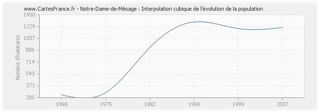 Notre-Dame-de-Mésage : Interpolation cubique de l'évolution de la population