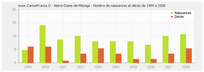 Notre-Dame-de-Mésage : Nombre de naissances et décès de 1999 à 2008