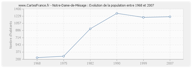 Population Notre-Dame-de-Mésage