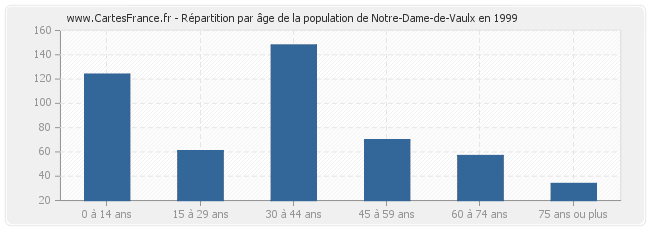Répartition par âge de la population de Notre-Dame-de-Vaulx en 1999