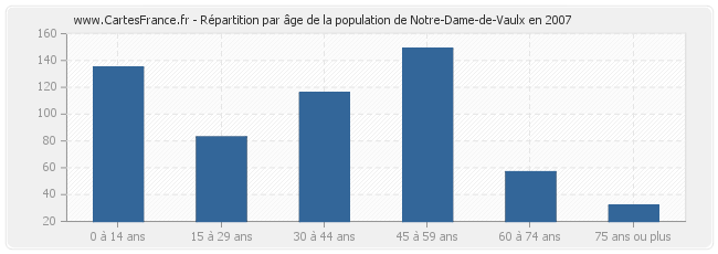 Répartition par âge de la population de Notre-Dame-de-Vaulx en 2007