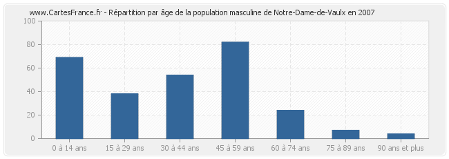 Répartition par âge de la population masculine de Notre-Dame-de-Vaulx en 2007