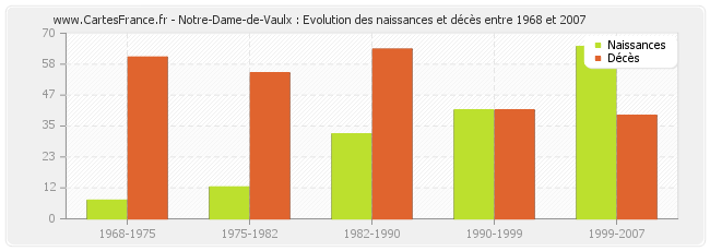 Notre-Dame-de-Vaulx : Evolution des naissances et décès entre 1968 et 2007