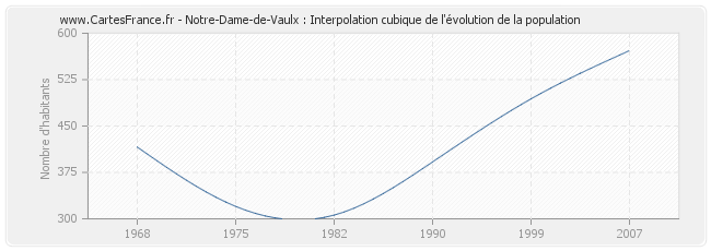 Notre-Dame-de-Vaulx : Interpolation cubique de l'évolution de la population