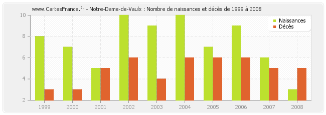 Notre-Dame-de-Vaulx : Nombre de naissances et décès de 1999 à 2008
