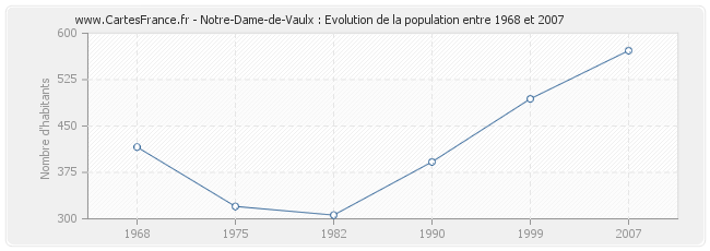 Population Notre-Dame-de-Vaulx
