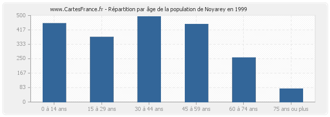Répartition par âge de la population de Noyarey en 1999