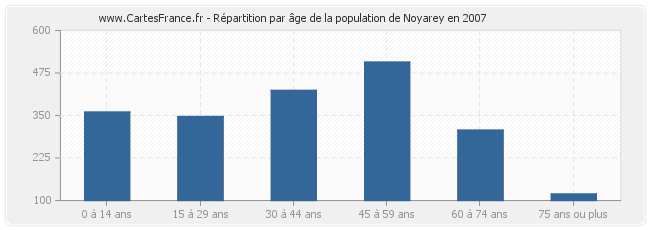 Répartition par âge de la population de Noyarey en 2007